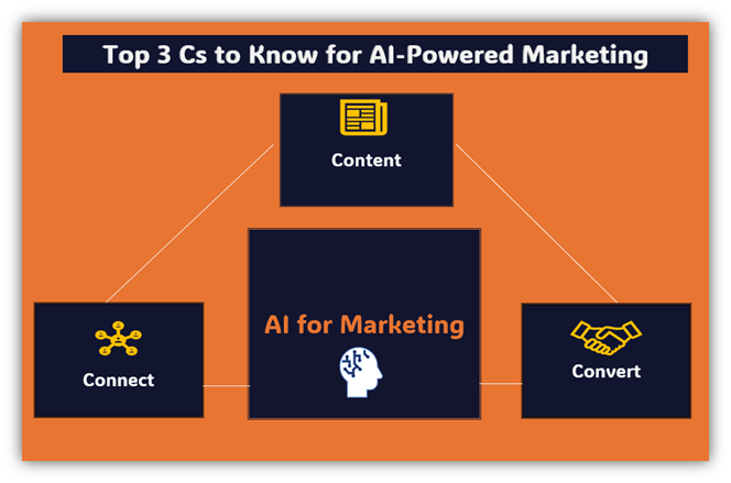 Elements of AI enabled marketing
