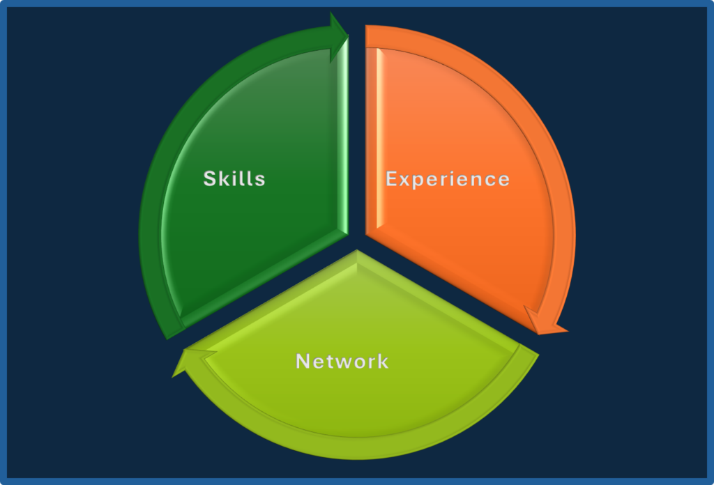 Three elements for marketing career